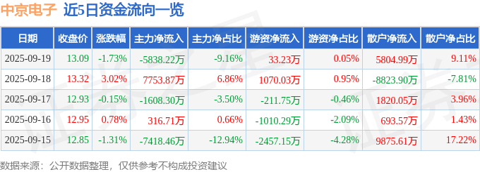 股票行情快报：中京电子（002579）9月19日主力资金净卖出5838.22万元