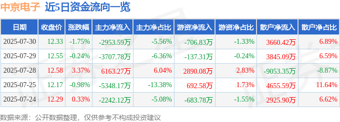 股票行情快报：中京电子（002579）7月30日主力资金净卖出2953.59万元