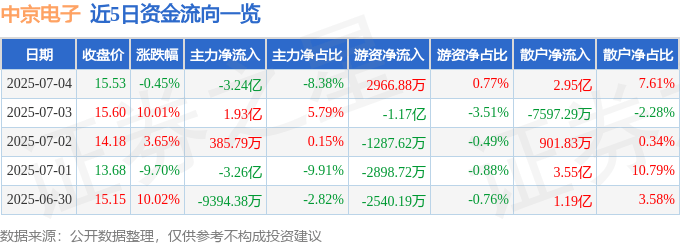 股票行情快报：中京电子（002579）7月4日主力资金净卖出3.24亿元