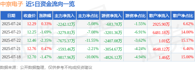 股票行情快报：中京电子（002579）7月24日主力资金净卖出2242.12万元