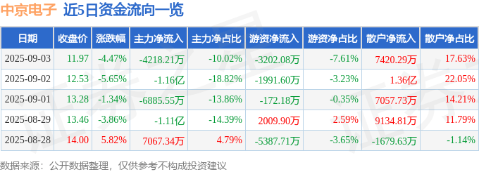 股票行情快报：中京电子（002579）9月3日主力资金净卖出4218.21万元
