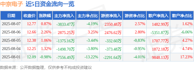 股票行情快报：中京电子（002579）8月7日主力资金净卖出3833.47万元