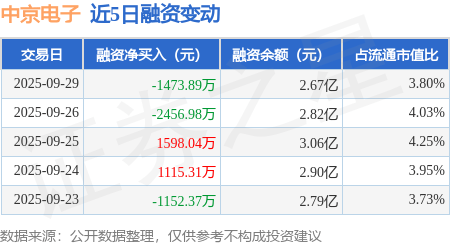 中京电子:9月29日融资买入1181.49万元,融资融券余额2.67亿元
