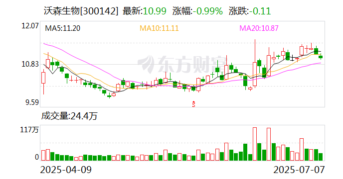 沃森生物:公司目前生产经营一切正常