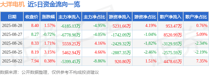 股票行情快报:大洋电机(002249)8月28日主力资金净卖出6185.13万元