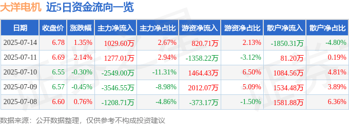 股票行情快报:大洋电机(002249)7月14日主力资金净买入1029.60万元