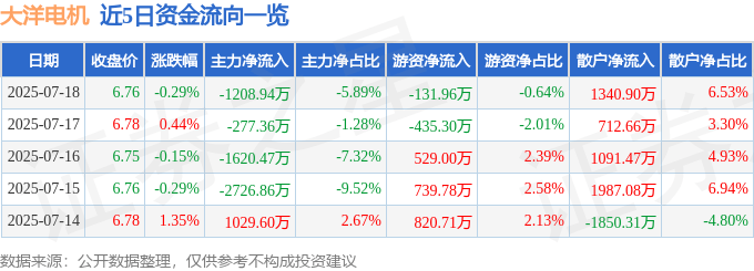 股票行情快报:大洋电机(002249)7月18日主力资金净卖出1208.94万元
