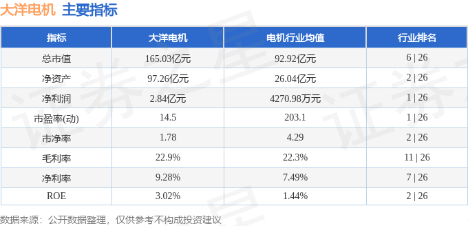 股票行情快报:大洋电机(002249)7月18日主力资金净卖出1208.94万元