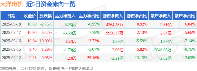 股票行情快报:大洋电机(002249)9月18日主力资金净卖出3.23亿元