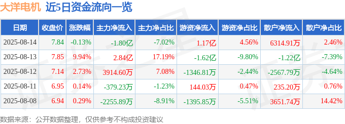 股票行情快报:大洋电机(002249)8月14日主力资金净卖出1.80亿元