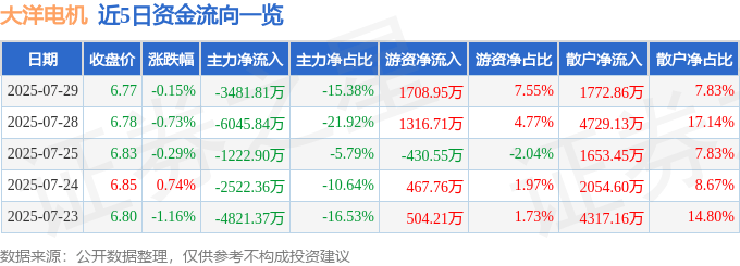 股票行情快报:大洋电机(002249)7月29日主力资金净卖出3481.81万元