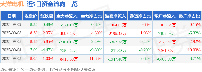 股票行情快报:大洋电机(002249)9月9日主力资金净卖出571.19万元
