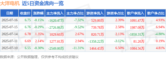 股票行情快报:大洋电机(002249)7月16日主力资金净卖出1620.47万元