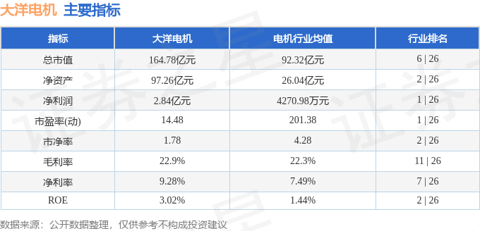股票行情快报:大洋电机(002249)7月16日主力资金净卖出1620.47万元