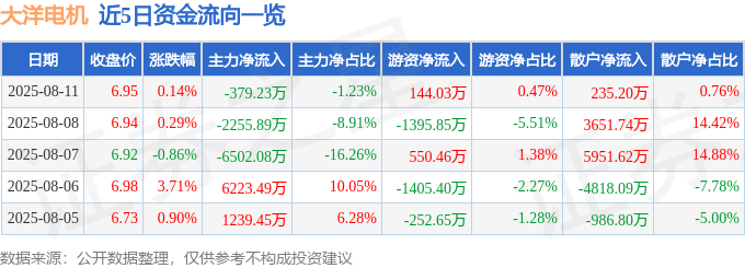 股票行情快报：大洋电机（002249）8月11日主力资金净卖出379.23万元