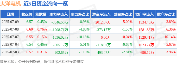 股票行情快报:大洋电机(002249)7月9日主力资金净卖出3546.55万元