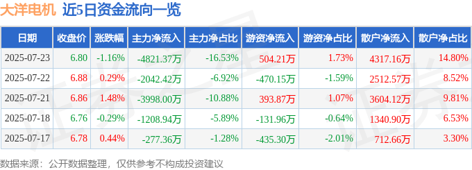 股票行情快报:大洋电机(002249)7月23日主力资金净卖出4821.37万元
