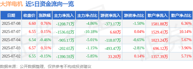 股票行情快报:大洋电机(002249)7月8日主力资金净卖出1208.71万元