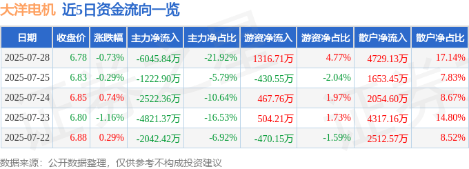股票行情快报：大洋电机（002249）7月28日主力资金净卖出6045.84万元