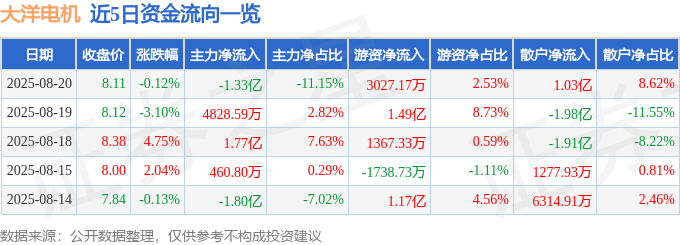 股票行情快报:大洋电机(002249)8月20日主力资金净卖出1.33亿元