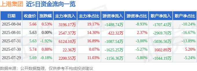 股票行情快报:上港集团(600018)8月4日主力资金净买入3196.17万元