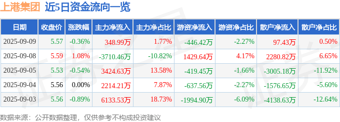 股票行情快报:上港集团(600018)9月9日主力资金净买入348.99万元