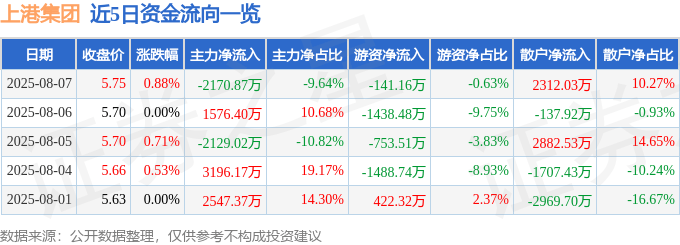 股票行情快报:上港集团(600018)8月7日主力资金净卖出2170.87万元