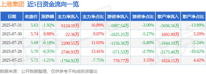 股票行情快报:上港集团(600018)7月31日主力资金净买入6124.10万元