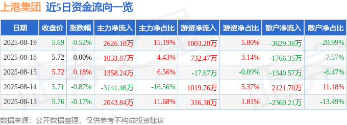 股票行情快报:上港集团(600018)8月19日主力资金净买入2626.10万元