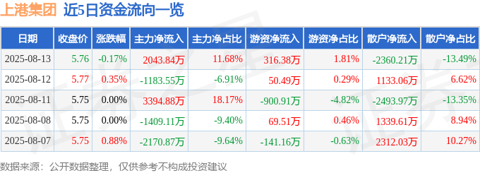 股票行情快报:上港集团(600018)8月13日主力资金净买入2043.84万元