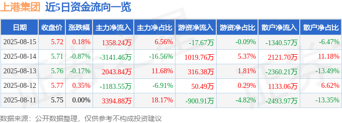 股票行情快报:上港集团(600018)8月15日主力资金净买入1358.24万元