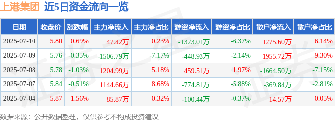 股票行情快报:上港集团(600018)7月10日主力资金净买入47.42万元