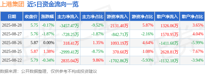 股票行情快报:上港集团(600018)8月28日主力资金净卖出3457.47万元