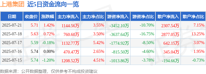 股票行情快报:上港集团(600018)7月21日主力资金净买入1144.56万元