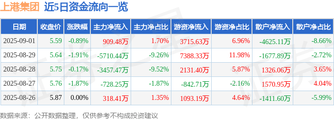 股票行情快报:上港集团(600018)9月1日主力资金净买入909.48万元