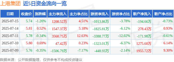 股票行情快报:上港集团(600018)7月15日主力资金净买入1208.52万元