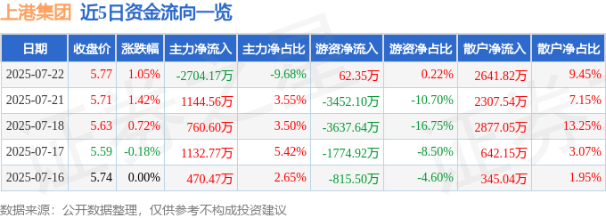 股票行情快报:上港集团(600018)7月22日主力资金净卖出2704.17万元