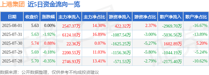 股票行情快报:上港集团(600018)8月1日主力资金净买入2547.37万元