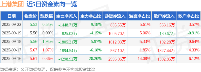 股票行情快报:上港集团(600018)9月22日主力资金净卖出1448.71万元