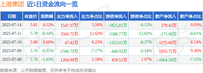 股票行情快报:上港集团(600018)7月14日主力资金净买入1547.37万元