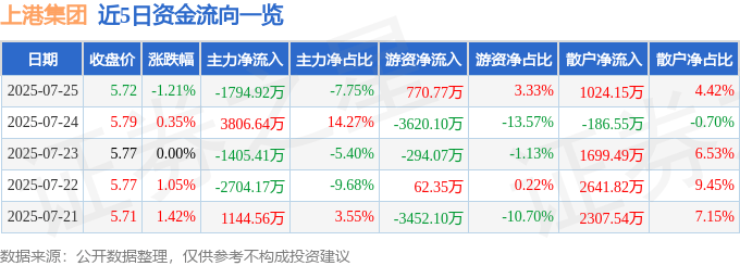 股票行情快报:上港集团(600018)7月25日主力资金净卖出1794.92万元