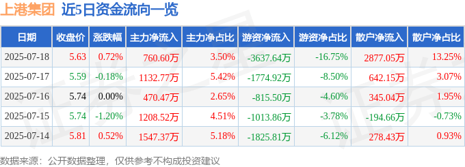 股票行情快报:上港集团(600018)7月18日主力资金净买入760.60万元