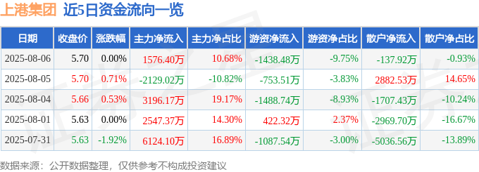 股票行情快报:上港集团(600018)8月6日主力资金净买入1576.40万元