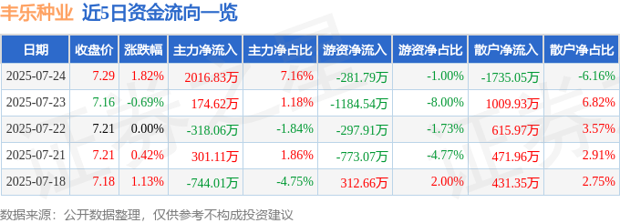 股票行情快报:丰乐种业(000713)7月24日主力资金净买入2016.83万元