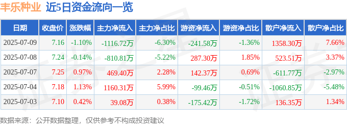 股票行情快报：丰乐种业（000713）7月9日主力资金净卖出1116.72万元
