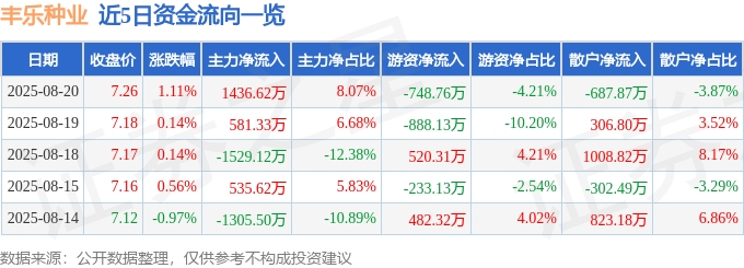 股票行情快报:丰乐种业(000713)8月20日主力资金净买入1436.62万元