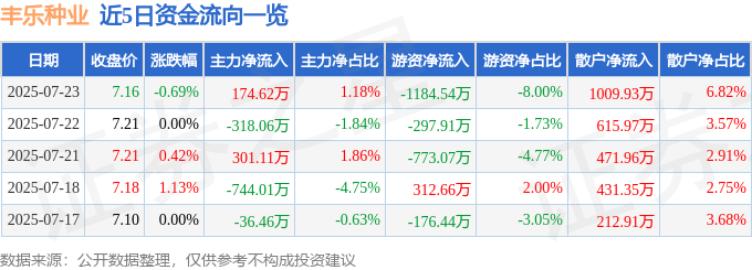 股票行情快报:丰乐种业(000713)7月23日主力资金净买入174.62万元