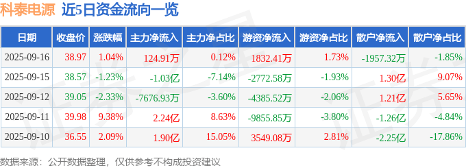 股票行情快报:科泰电源(300153)9月16日主力资金净买入124.91万元