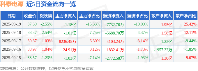股票行情快报:科泰电源(300153)9月19日主力资金净卖出1.18亿元