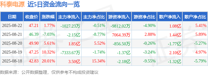 股票行情快报：科泰电源（300153）8月22日主力资金净卖出1027.23万元